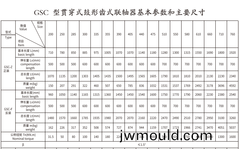GSC  型貫穿式(shi)鼓形齒式聯(lián)(lian)軸器