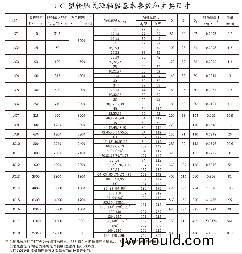 UC型輪胎式聯(lián)軸(zhou)器(qi)